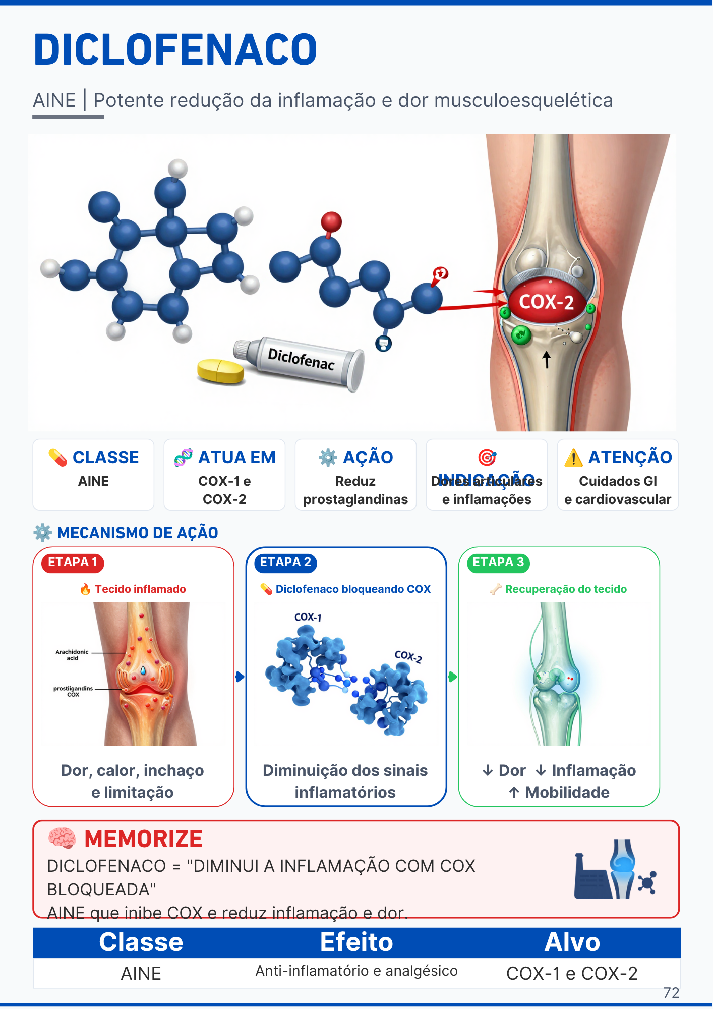 Página do medicamento Diclofenaco com mecanismo COX ilustrado